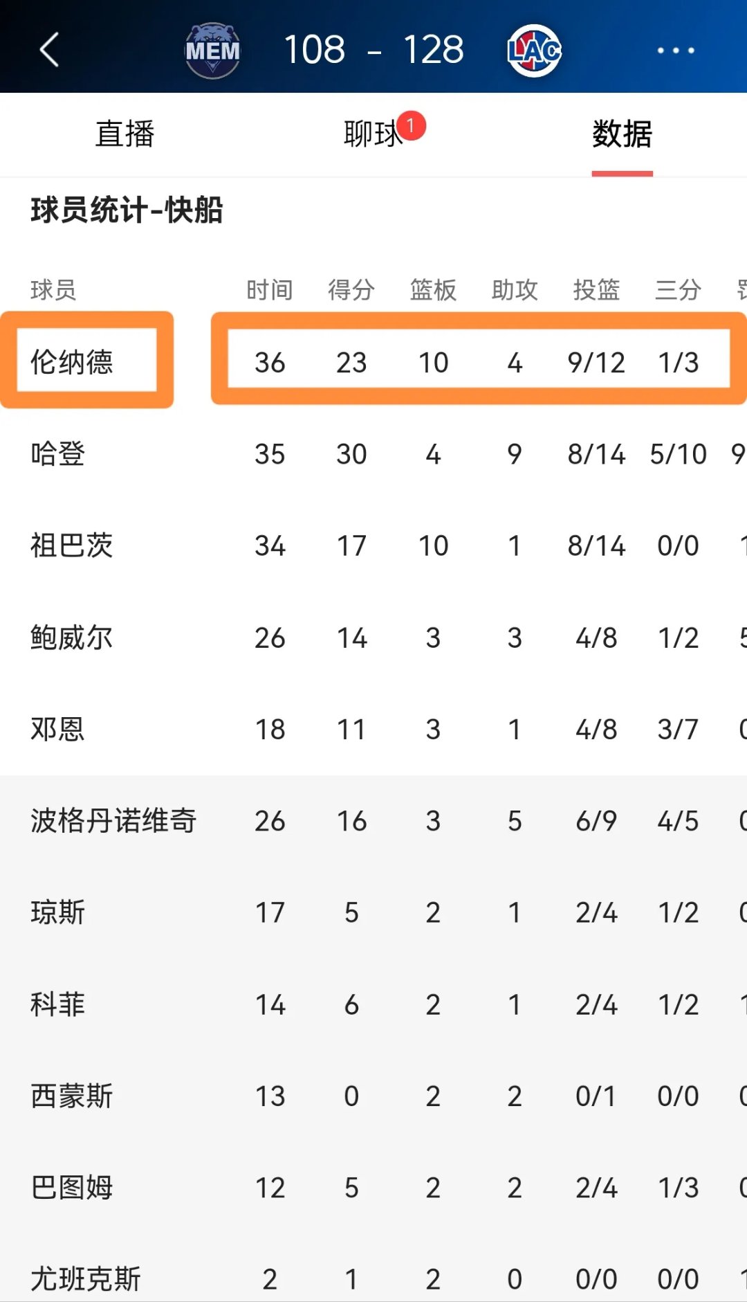 关于德布劳内重要时刻晋级下一阶段，快船带队取胜！的信息